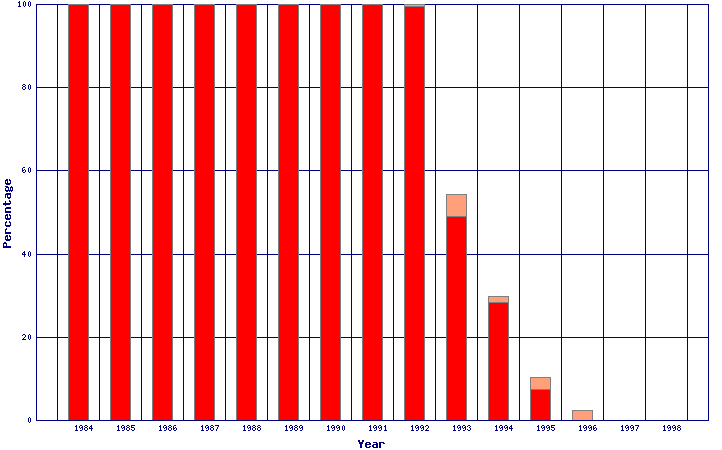 births 1984 - 1998