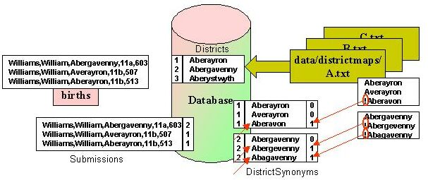 Diagram showing usage of DistrictNumber