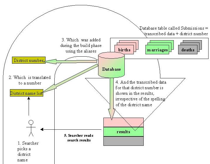 Diagram showing usage of DistrictNumber during search