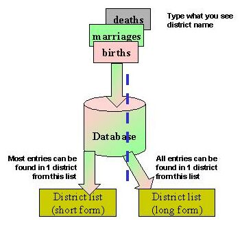 diagram showing transcribers files, database and 2 forms of search list
