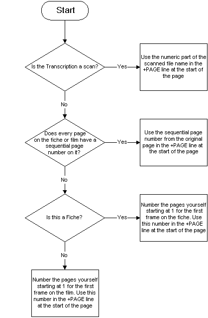 +PAGE decision flowchart