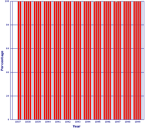 births 1837 - 1849