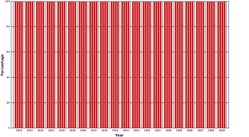 births 1910 - 1929