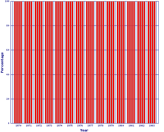 births 1970 - 1983