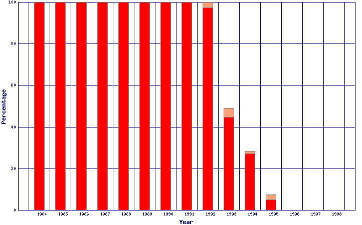 births 1984 - 1998