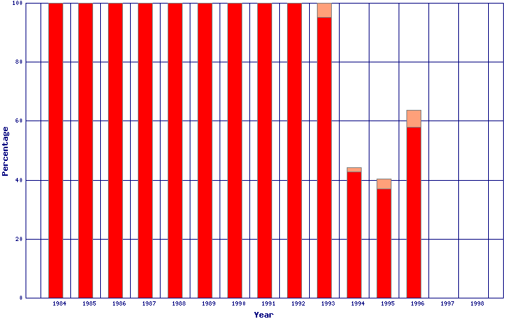 births 1984 - 1998