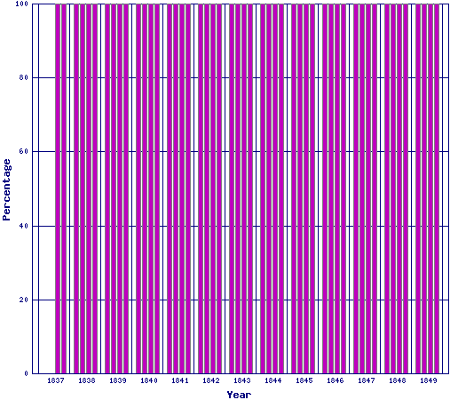 deaths 1837 - 1849