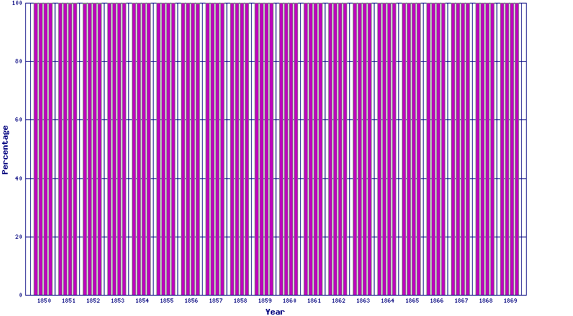 deaths 1850 - 1869