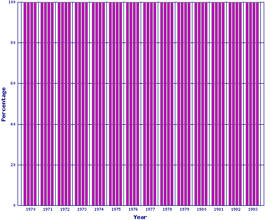 deaths 1970 - 1983