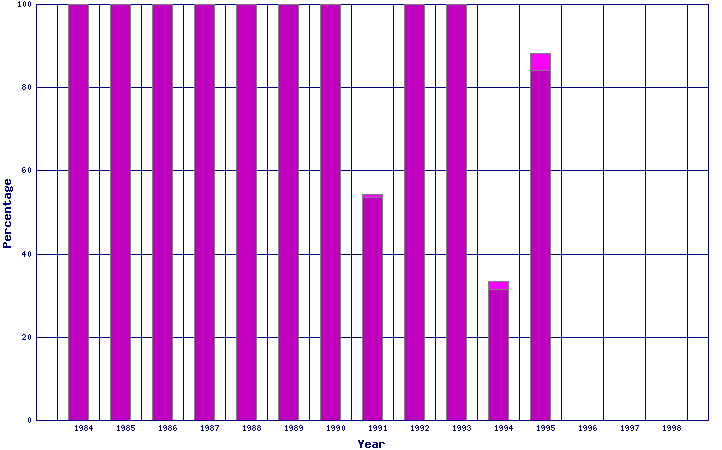 deaths 1984 - 1998