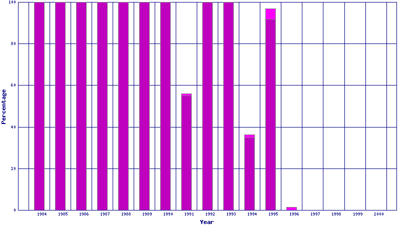 deaths 1984 - 2000