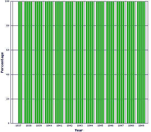 marriages 1837 - 1849