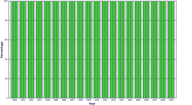 marriages 1850 - 1869