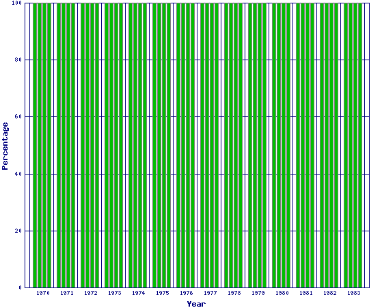 marriages 1970 - 1983