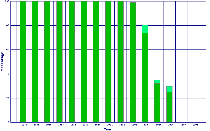 marriages 1984 - 1998